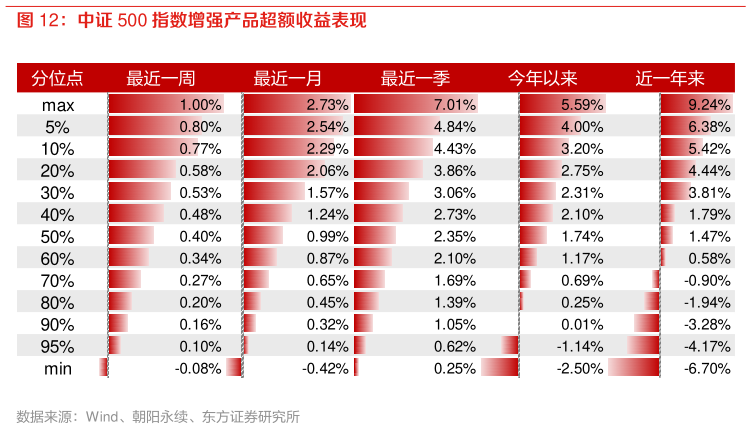 如何才能中证 500 指数增强产品超额收益表现?