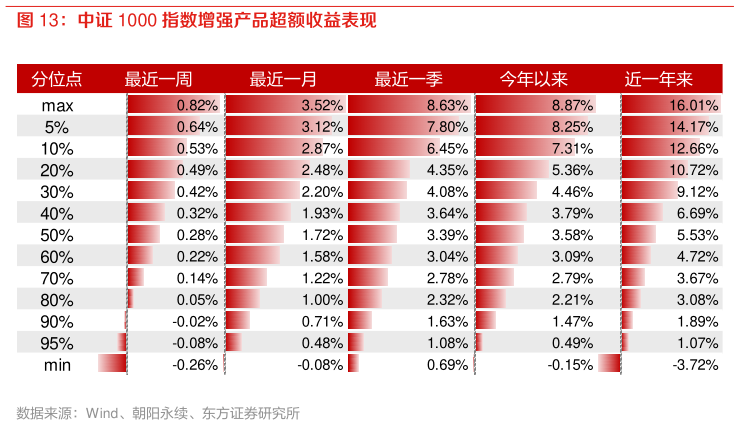 如何才能中证 1000 指数增强产品超额收益表现?