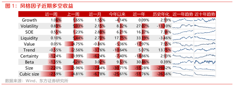 我想了解一下风格因子近期多空收益?