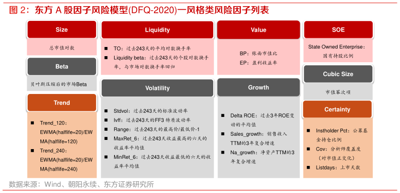 想关注一下东方 A 股因子风险模型DFQ-2020一风格类风险因子列表?