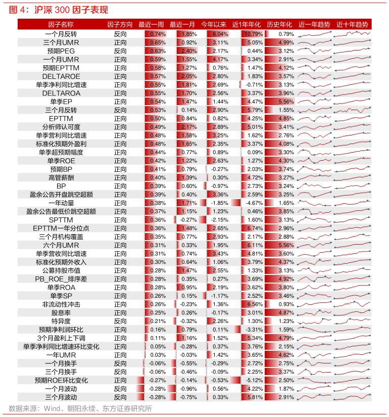 想关注一下沪深 300 因子表现?