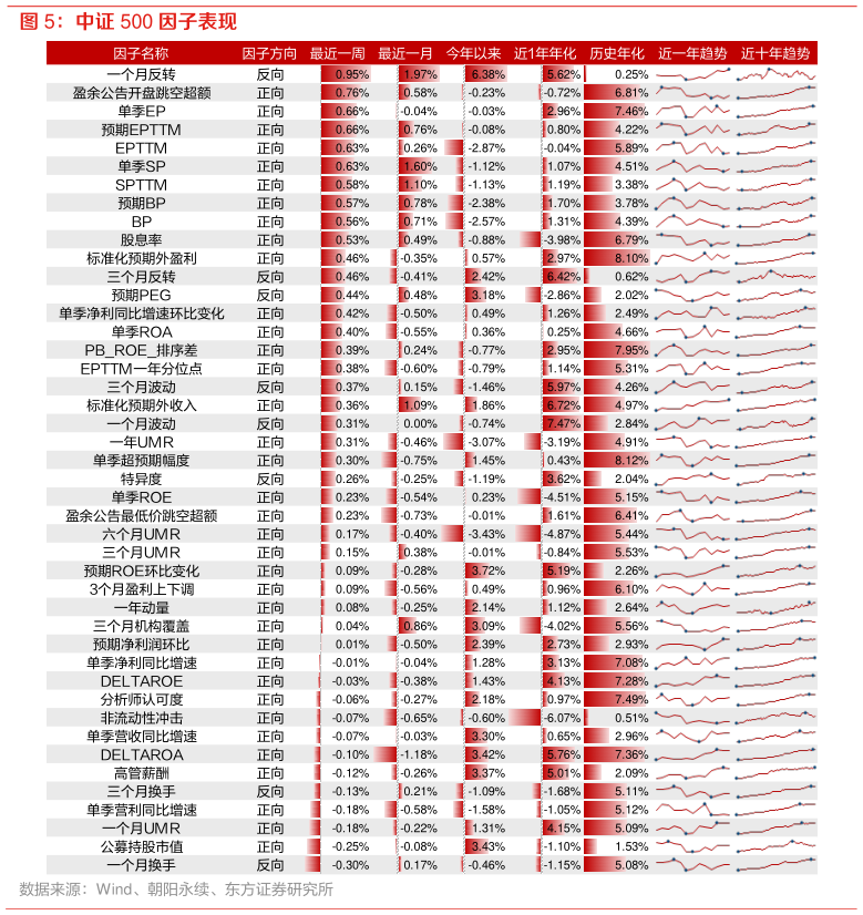想问下各位网友中证 500 因子表现?