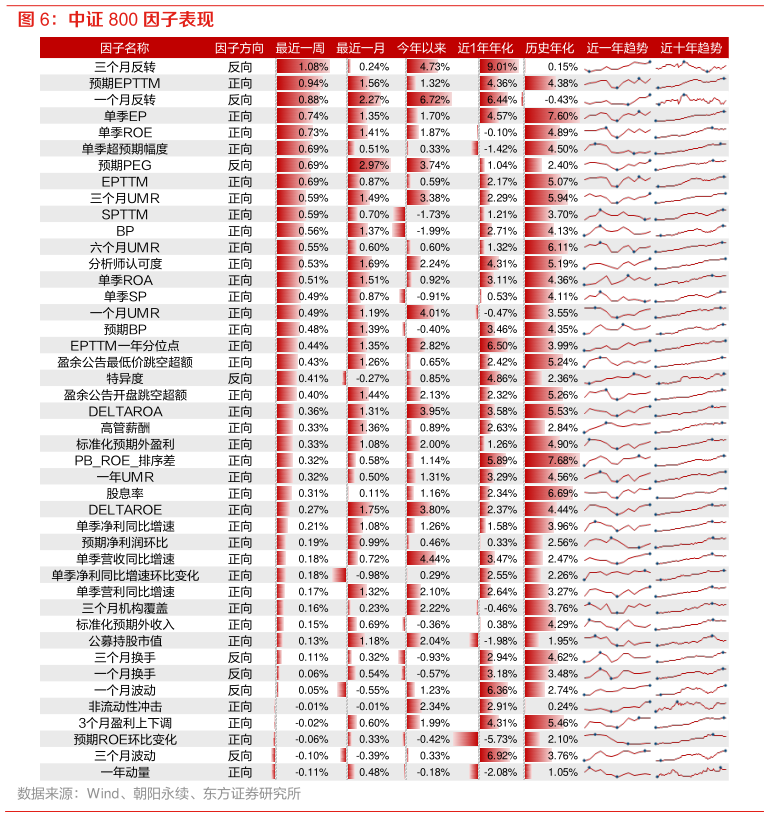 请问一下中证 800 因子表现?