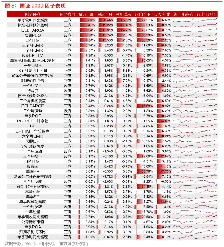 谁能回答国证 2000 因子表现?