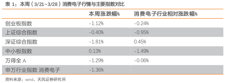 请问一下本周(321328)消费电子行情与主要指数对比?