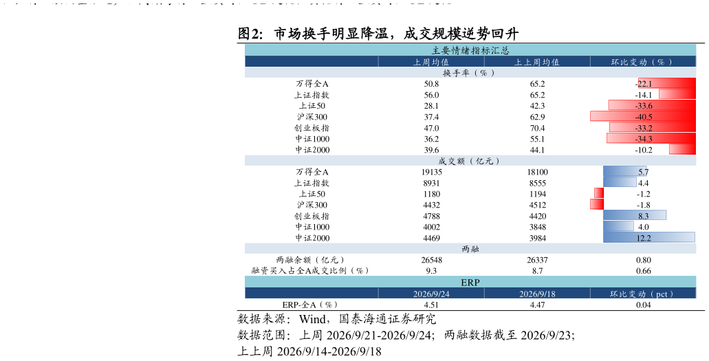 谁能回答市场换手明显降温，成交规模逆势回升