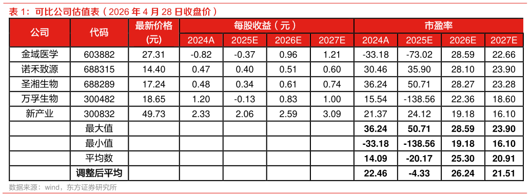 各位网友请教一下可比公司估值表（2026 年 4 月 28 日收盘价）