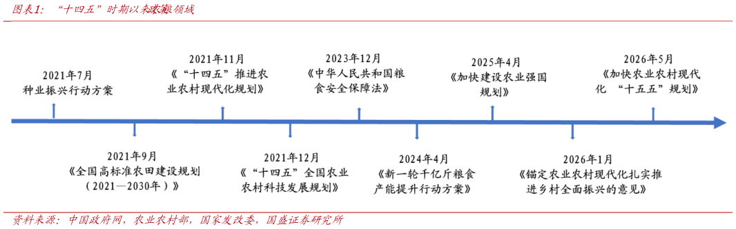 请问一下“十四五”时期以来农粮领域政策?