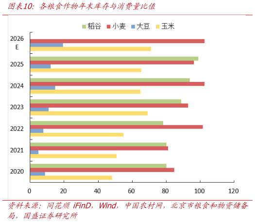 如何看待各粮食作物年末库存与消费量比值?