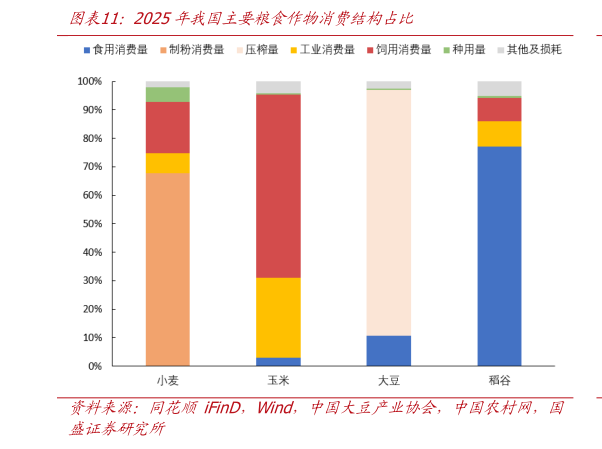 怎样理解2025年我国主要粮食作物消费结构占比?