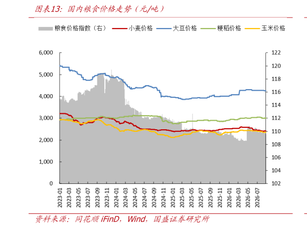 谁能回答国内粮食价格走势（元吨）?