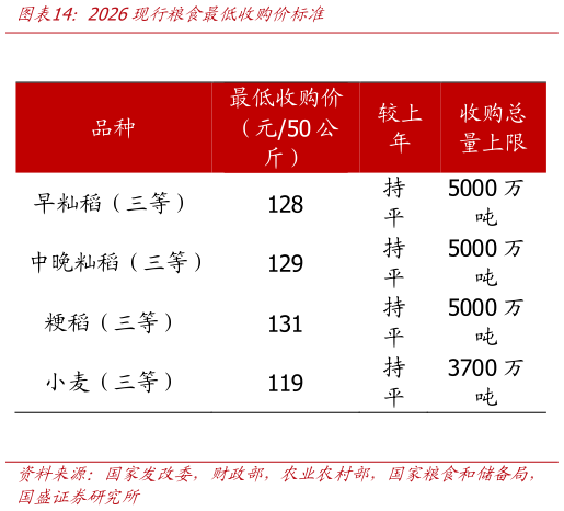 如何解释2026现行粮食最低收购价标准?