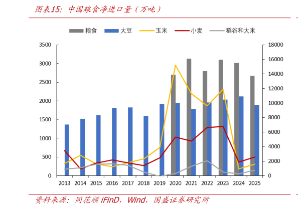 咨询下各位中国粮食净进口量（万吨）?