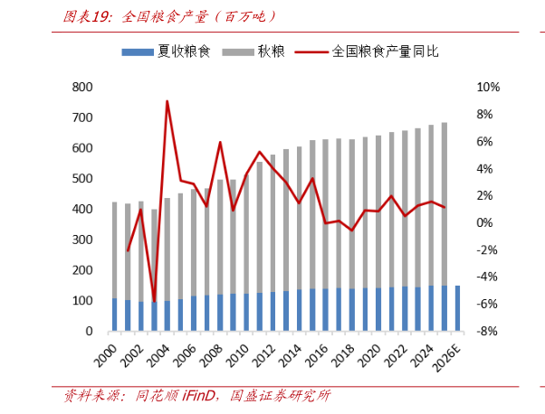 如何了解全国粮食产量（百万吨）?