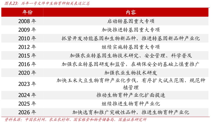 如何才能历年一号文件中生物育种相关表述汇总?