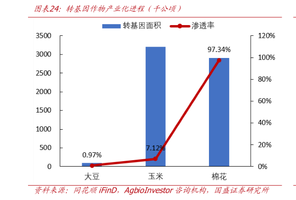 谁知道转基因作物产业化进程（千公顷）?