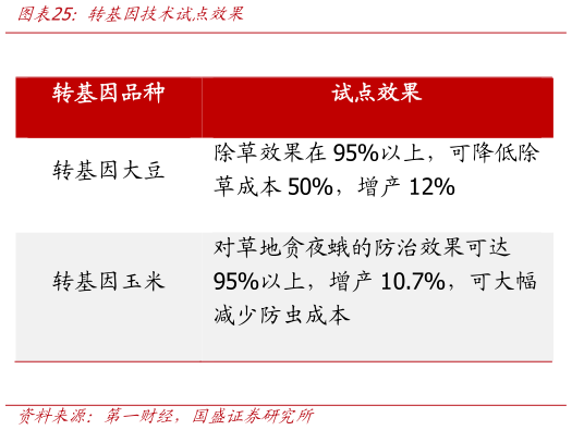 如何解释转基因技术试点效果?