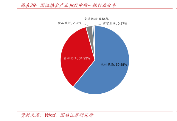 咨询下各位国证粮食产业指数中信一级行业分布?