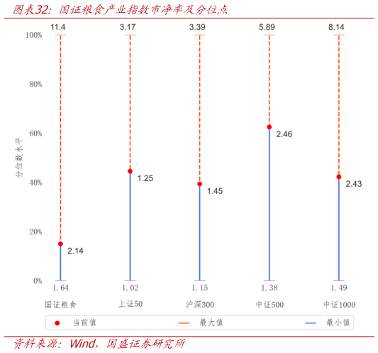 一起讨论下国证粮食产业指数市净率及分位点?