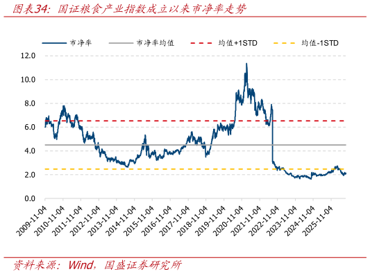 我想了解一下国证粮食产业指数成立以来市净率走势?