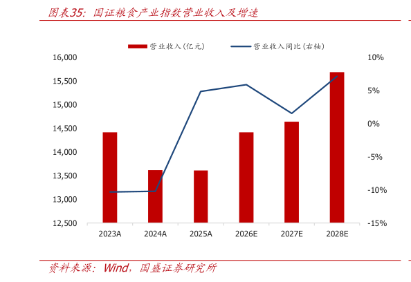 你知道国证粮食产业指数营业收入及增速?