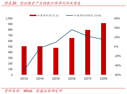 咨询大家国证粮食产业指数归母净利润及增速?