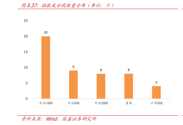 你知道指数成分股数量分布（单位：只）?