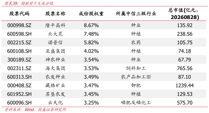 咨询下各位指数前十大成分股?