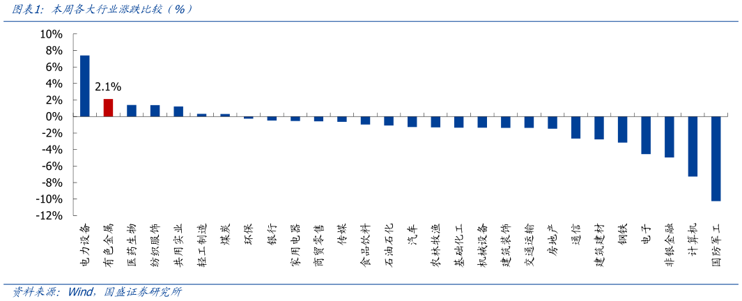 我想了解一下本周各大行业涨跌比较（%）