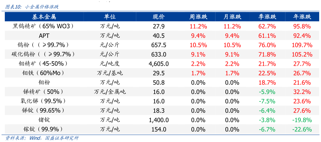 请问一下小金属价格涨跌