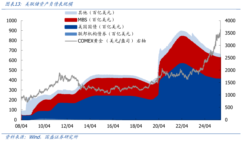 咨询下各位美联储资产负债表规模