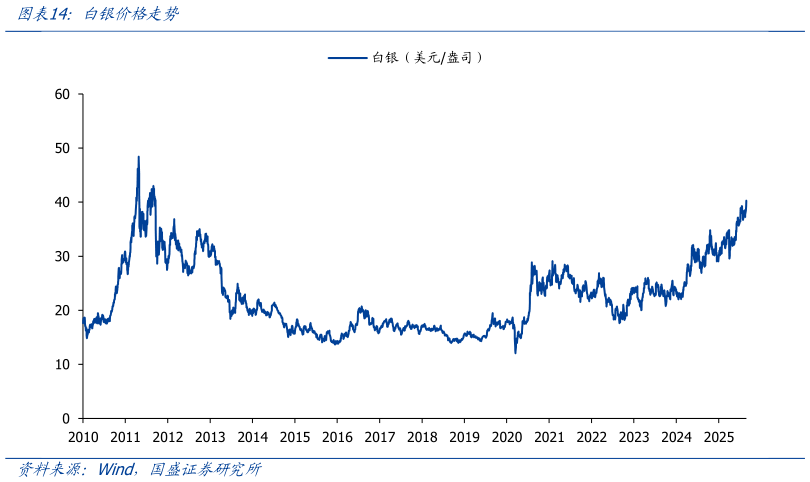我想了解一下白银价格走势