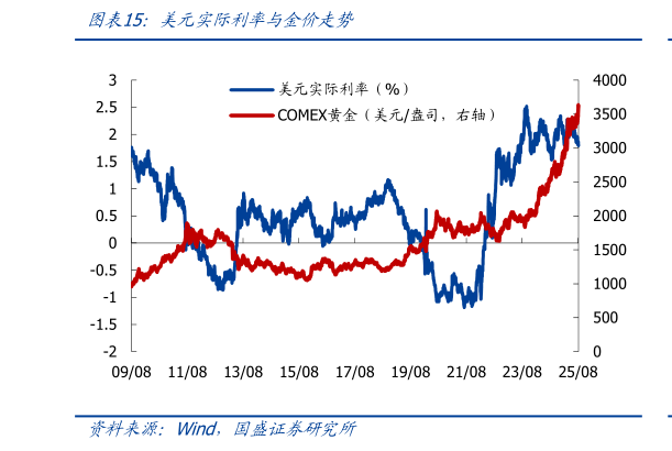 谁知道美元实际利率与金价走势
