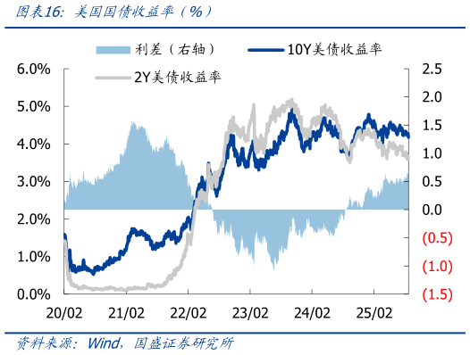 如何看待美国国债收益率（%）