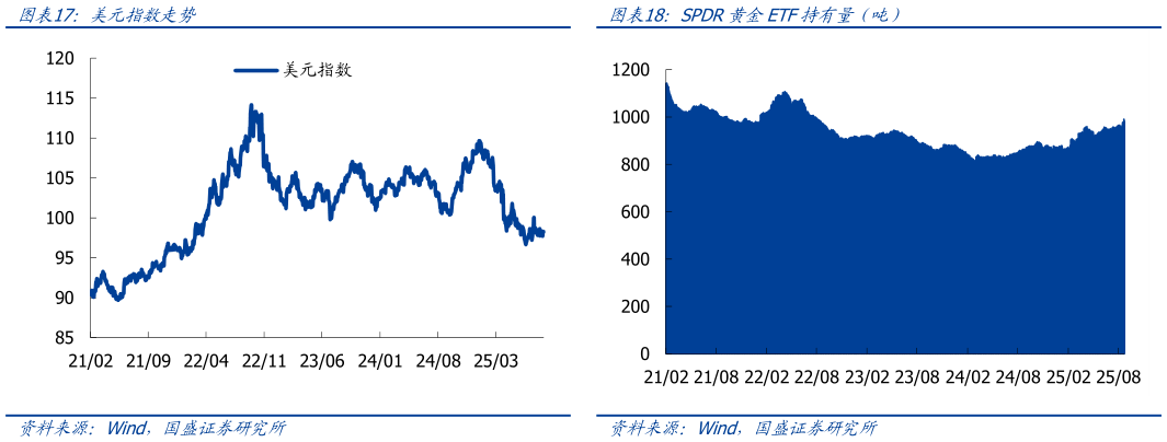 怎样理解美元指数走势SPDR黄金ETF持有量（吨）