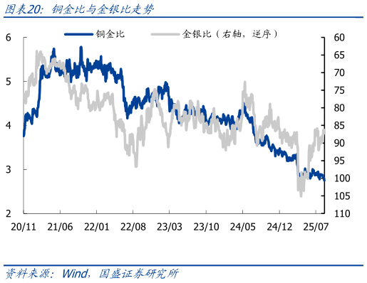 谁能回答铜金比与金银比走势