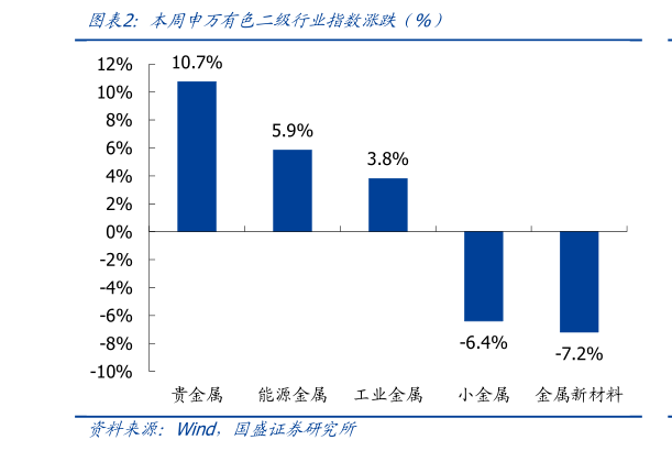 一起讨论下本周申万有色二级行业指数涨跌（%）