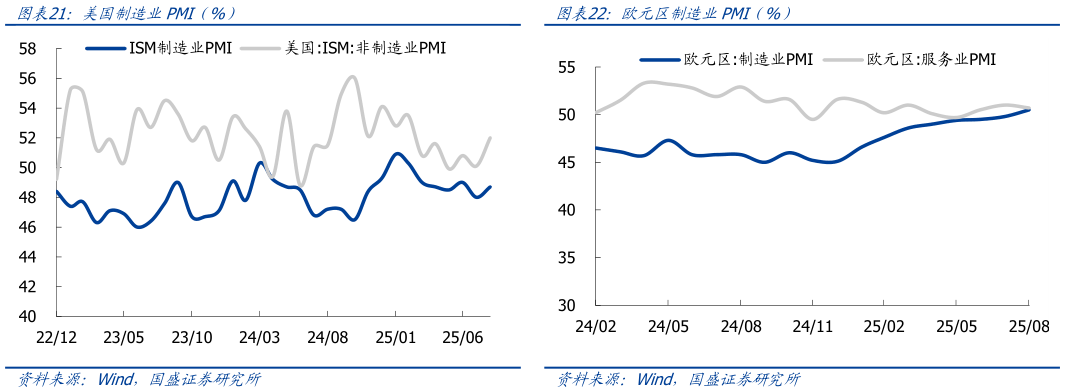 咨询下各位美国制造业PMI（%）