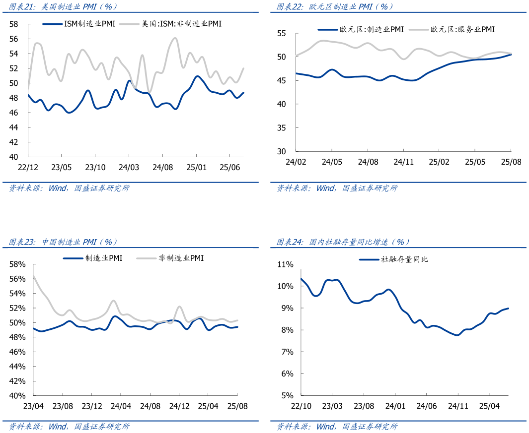想问下各位网友欧元区制造业PMI（%） 国内社融存量同比增速（%）