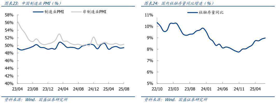 如何解释国内社融存量同比增速（%）