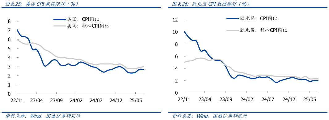 如何看待美国CPI数据跟踪（%）欧元区CPI数据跟踪（%）