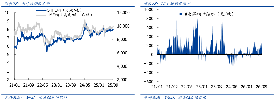 一起讨论下1电解铜升贴水 
