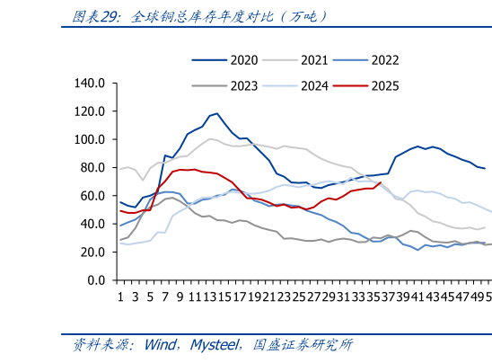 请问一下全球铜总库存年度对比（万吨）