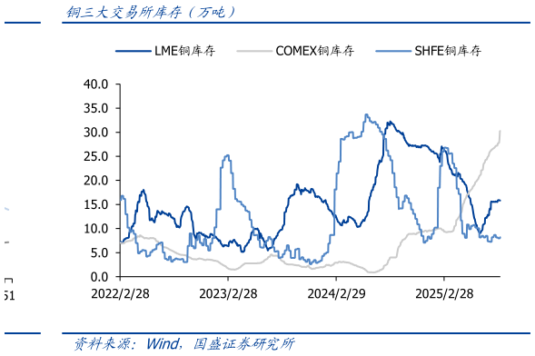 请问一下铜三大交易所库存（万吨）