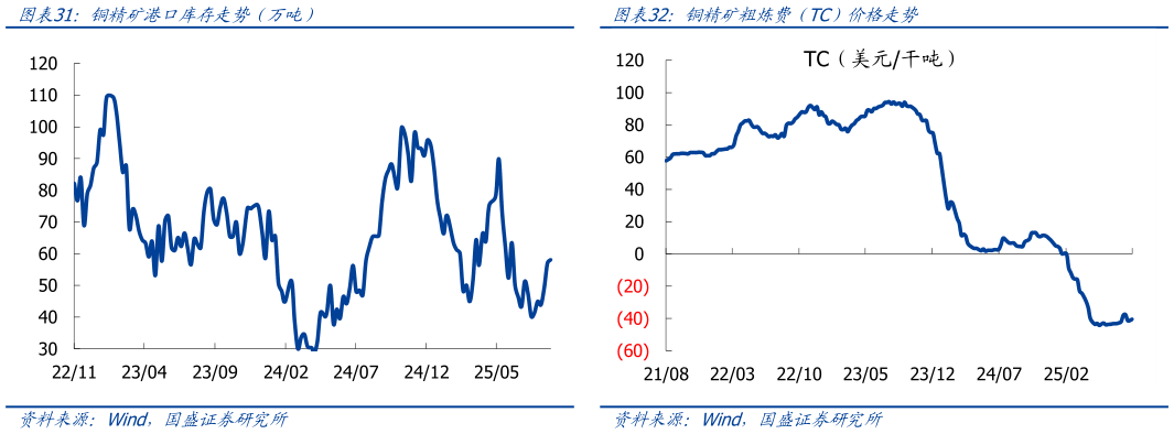 想关注一下铜精矿粗炼费（TC）价格走势