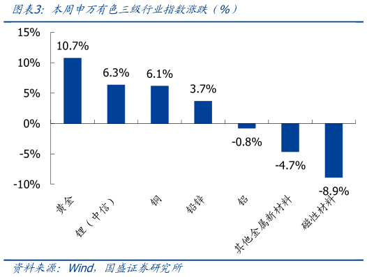 想关注一下本周申万有色三级行业指数涨跌（%）
