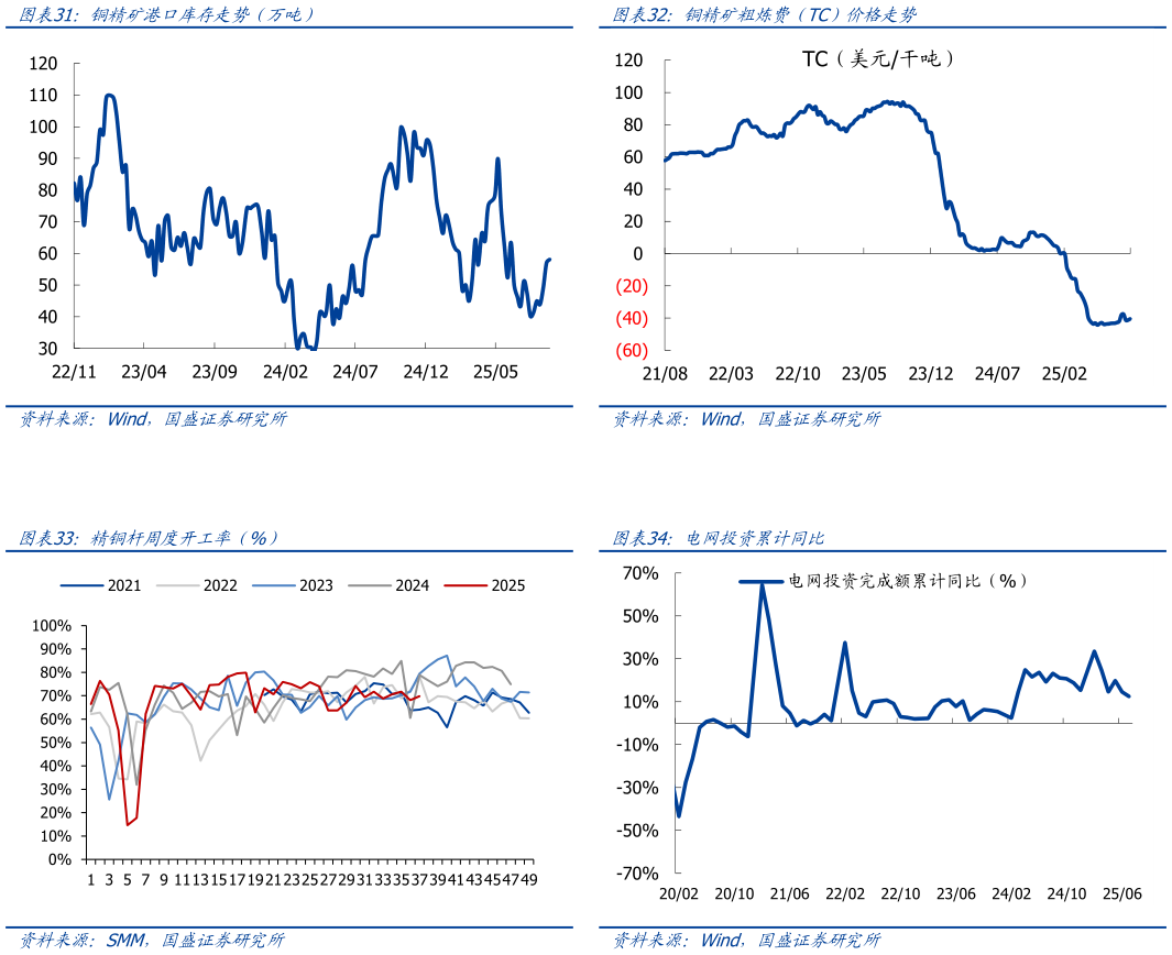 谁能回答铜精矿港口库存走势（万吨） 精铜杆周度开工率（%）