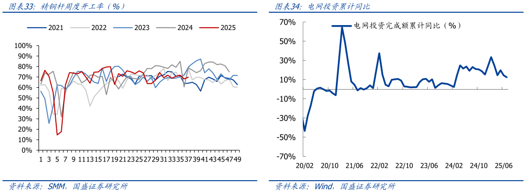 怎样理解精铜杆周度开工率（%）