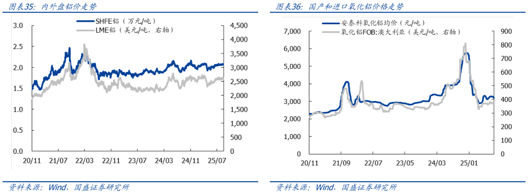 咨询下各位国产和进口氧化铝价格走势内外盘铝价走势