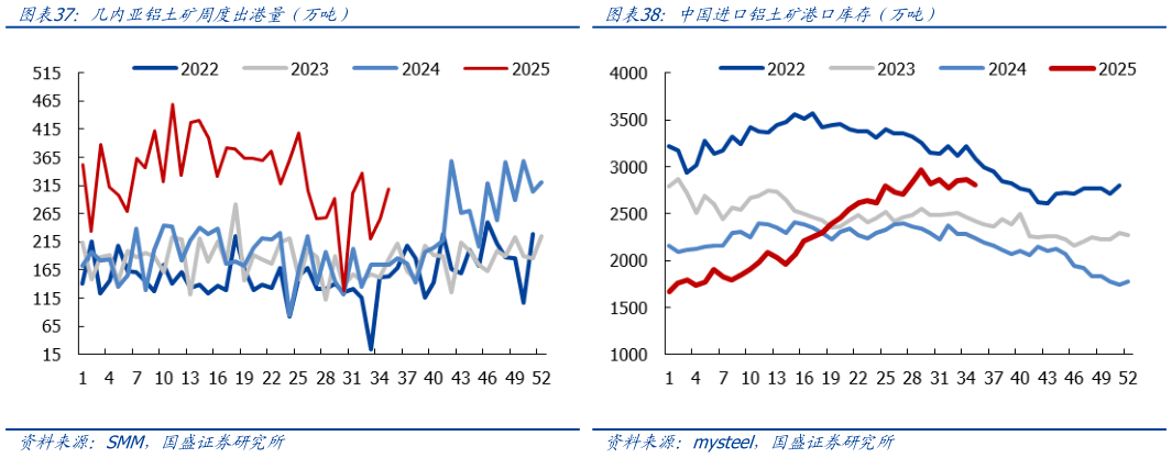 一起讨论下几内亚铝土矿周度出港量（万吨）